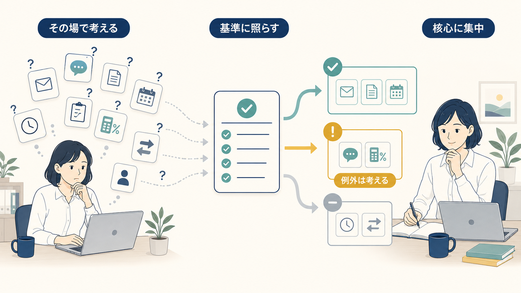 その場で考えていた判断を基準に照らして振り分け、例外だけ考えて核心に集中する流れ