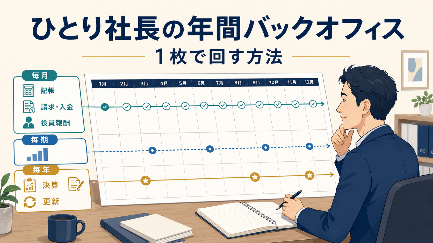 年間バックオフィスを毎月・毎期・毎年に分け、1枚のカレンダーで管理する全体像