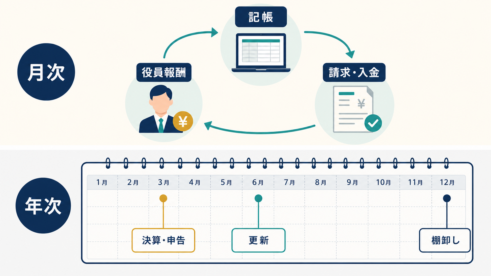 月次は役員報酬、記帳、請求・入金のくり返し、年次は決算・申告、更新、棚卸しが決まった月に来ることを示した図