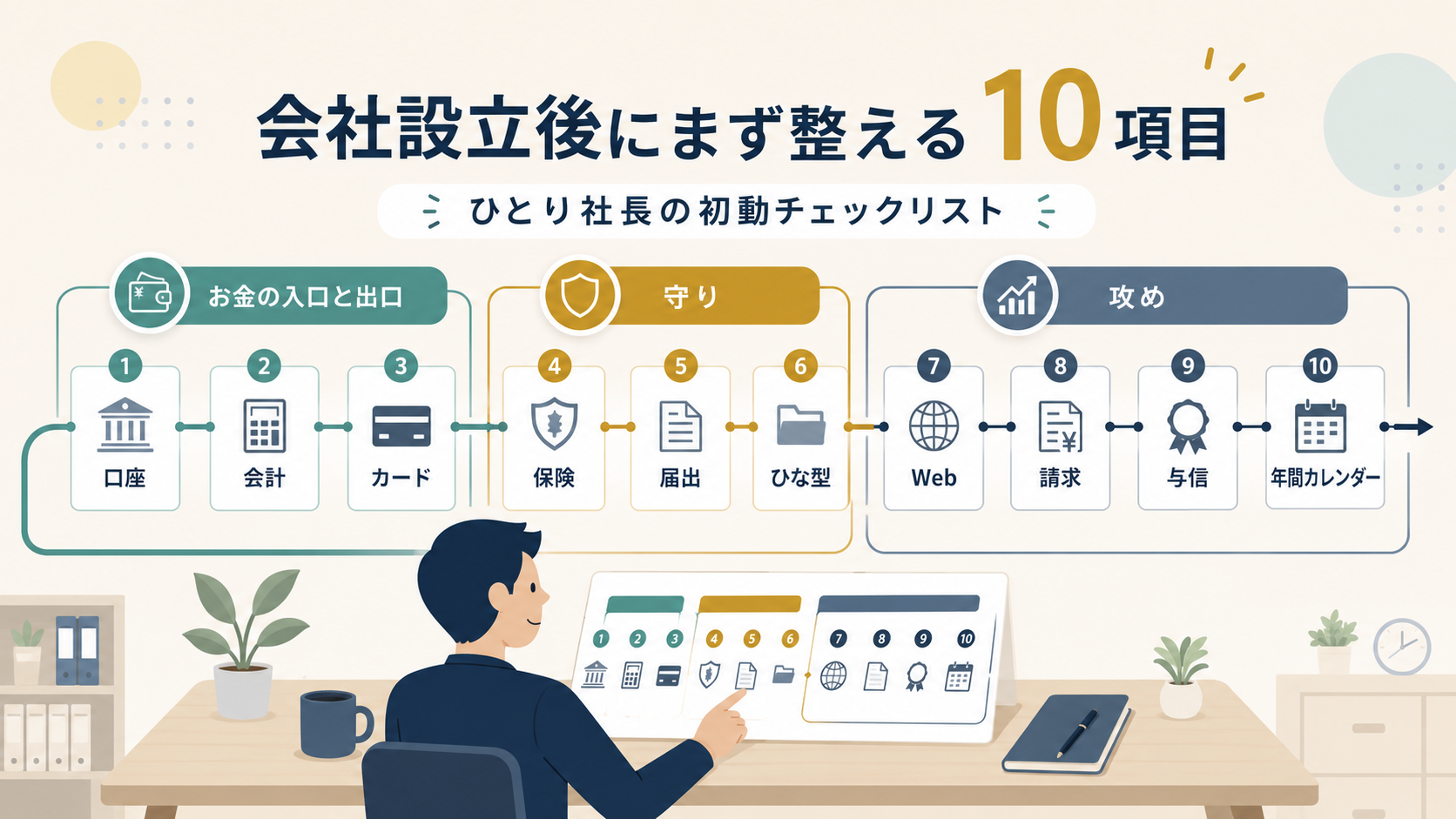 会社設立後に整える10項目を、お金の入口と出口・守り・攻めの順に示したチェックリスト