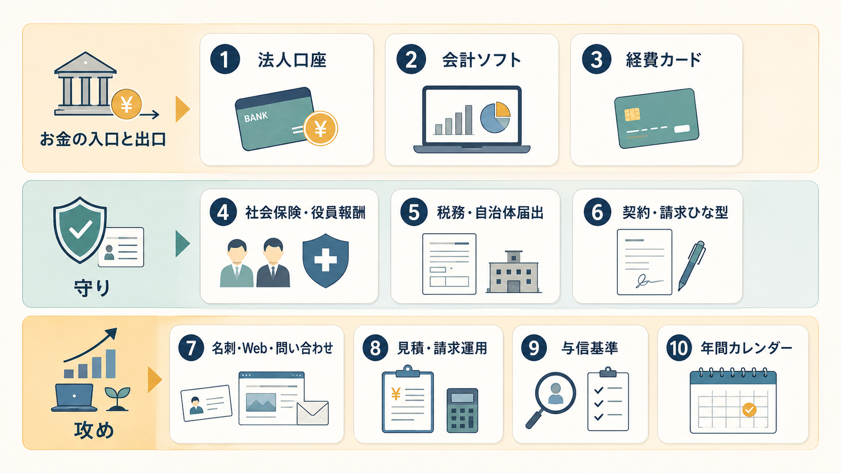 会社設立後に整える10項目を、お金の入口と出口、守り、攻めの3段階に分けた一覧