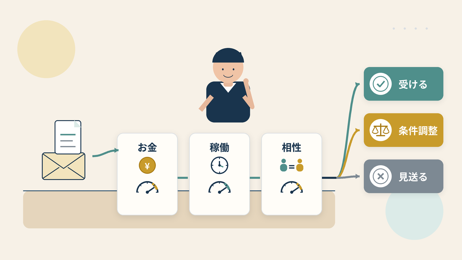 依頼が来たら、お金、稼働、相性の3つの観点で測り、受ける、条件調整、見送るのいずれかに振り分ける流れ