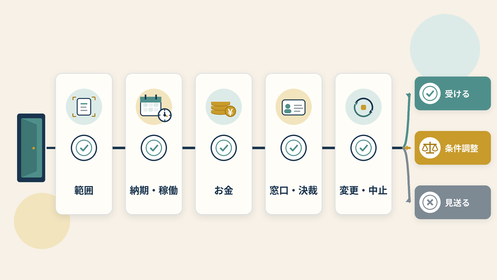 範囲、納期・稼働、お金、窓口・決裁、変更・中止の5項目を順に確認し、受ける、条件調整、見送るを判断する流れ