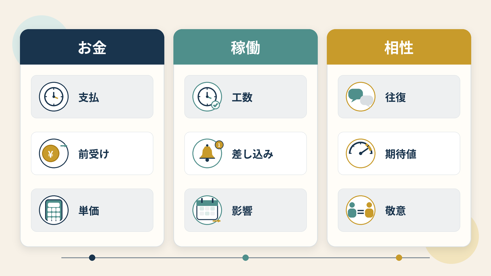 お金は支払と前受けと単価、稼働は工数と差し込みと影響、相性は往復と期待値と敬意という、3観点それぞれの確認点の一覧