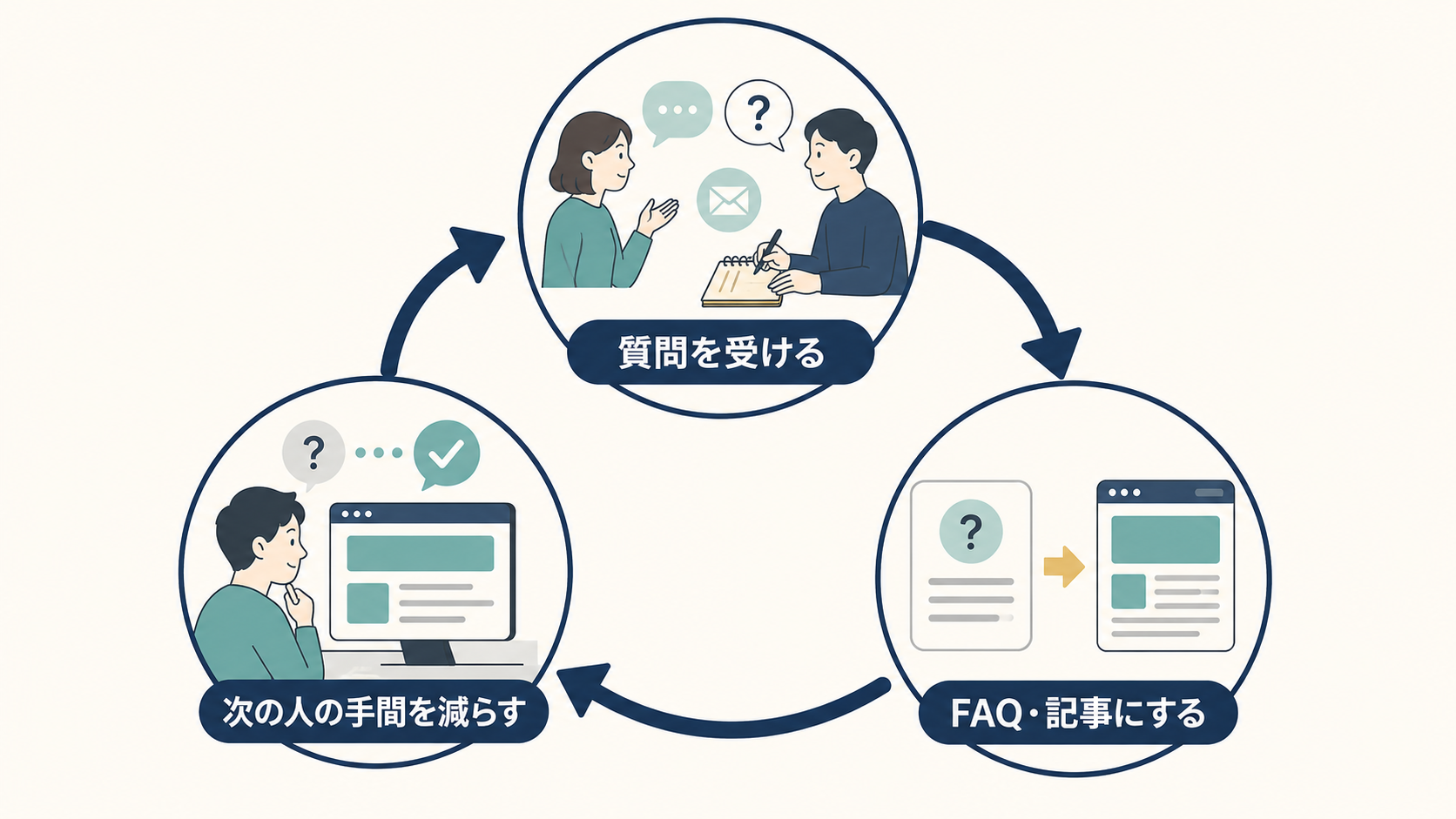 質問を受ける、FAQ・記事にする、次の人の手間を減らす、という更新の循環